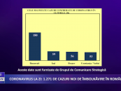 Coronavirus 9 septembrie: 1.271 de cazuri noi de îmbolnăvire în România