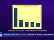 Coronavirus 8 octombrie: 3.130 de cazuri noi de îmbolnăvire în România