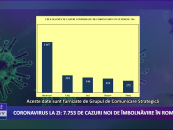 Coronavirus 24 noiembrie: 7.753 de cazuri noi de îmbolnăvire în România