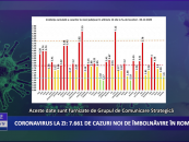 Coronavirus 3 decembrie: 7.661 de cazuri noi de îmbolnăvire în România