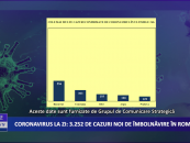 Coronavirus 14 decembrie: 3.252 cazuri noi de îmbolnăvire în România