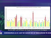 Coronavirus 29 decembrie: 4.637 de cazuri noi de îmbolnăvire în România