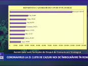 Coronavirus 21 ianuarie: 2.878 de cazuri noi de îmbolnăvire în România
