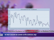 42 cazuri noi de CoViD-19 în judeţul Iaşi