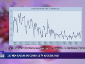 157 cazuri noi de CoViD-19 în județul Iași