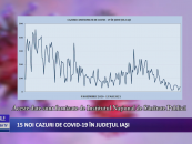 15 noi cazuri de CoViD-19 în județul Iași