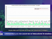 Coronavirus 13 mai: 953 cazuri noi de îmbolnăvire în România