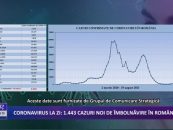 Coronavirus la zi | 1.443 de cazuri noi de imbolnavire in Romania