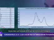 Coronavirus la zi | 2.226 de cazuri noi de imbolnavire in Romania