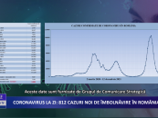 Coronavirus la zi | 812 de cazuri noi de îmbolnăvire în Romania