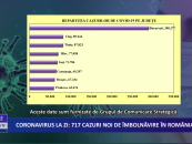 Coronavirus la zi | 775 de cazuri noi de îmbolnăvire în România