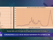 Coronavirus la zi | 19.649 de cazuri noi de îmbolnăvire în România