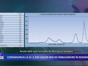 Coronavirus la zi 2 320 de cazuri noi de îmbolnăvire în România