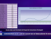 Coronavirus 27 iulie: 1.104 cazuri noi de îmbolnăvire în România