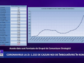 Coronavirus 4 august: 1.232 de cazuri noi de îmbolnăvire în România