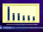 Coronavirus 6 august: 1.345 de cazuri noi de îmbolnăvire în România