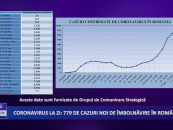 Coronavirus 10 august: 779 de cazuri noi de îmbolnăvire în România