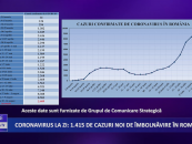 Coronavirus 12 august: 1.415 cazuri noi de îmbolnăvire în România