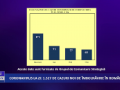 Coronavirus 19 septembrie: 1.527 de cazuri noi de îmbolnăvire în România