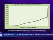 Coronavirus 21 septembrie: 808 cazuri noi de îmbolnăvire în România