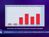 Coronavirus 2 octombrie: 2.343 de cazuri noi de îmbolnăvire în România