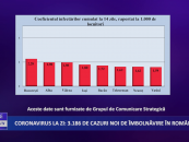 Coronavirus 9 octombrie: 3.186 cazuri noi de îmbolnăvire în România
