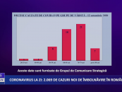 Coronavirus 12 octombrie: 2.069 de cazuri noi de îmbolnăvire în România