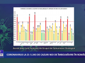 Coronavirus 28 octombrie: 5.343 de cazuri noi de îmbolnăvire în România