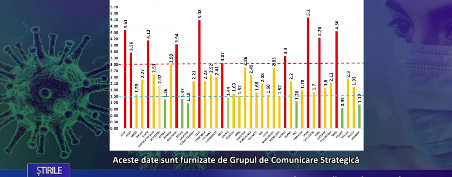 Coronavirus 3 noiembrie: 7.733 de cazuri noi de îmbolnăvire în România