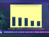 Coronavirus 6 noiembrie: 10.260 de cazuri noi de îmbolnăvire în România