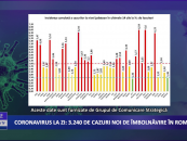Coronavirus 9 noiembrie: 3.240 de cazuri noi de îmbolnăvire în România