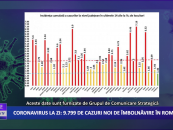 Coronavirus 11 noiembrie: 9.799 de cazuri noi de îmbolnăvire în România