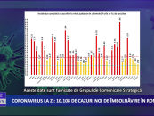 Coronavirus 19 noiembrie: 10.108 cazuri noi de îmbolnăvire în România