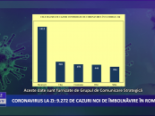 Coronavirus 20 noiembrie: 9.272 de cazuri noi de îmbolnăvire în România