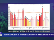 Coronavirus 25 noiembrie: 9.739 de cazuri noi de îmbolnăvire în România