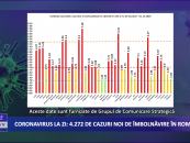 Coronavirus 1 decembrie:  4.272 de cazuri noi de îmbolnăvire în România
