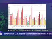 Coronavirus 7 decembrie: 3.660 de cazuri noi de îmbolnăvire în România