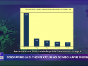 Coronavirus 8 decembrie: 7.439 de cazuri noi de îmbolnăvire în România
