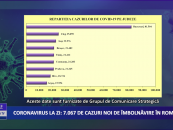 Coronavirus 10 decembrie: 7.067 de cazuri noi de îmbolnăvire în România
