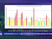 Coronavirus 21 decembrie: 2.489 de cazuri noi de îmbolnăvire în România