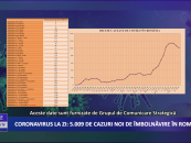 Coronavirus 22 decembrie: 5.009 cazuri noi de îmbolnăvire în România