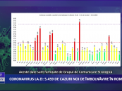 Coronavirus 23 decembrie: 5.459 de cazuri noi de îmbolnăvire în România