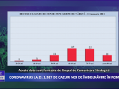 Coronavirus 11 ianuarie: 1.987 de cazuri noi de îmbolnăvire în România