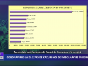 Coronavirus 19 ianuarie: 2.745 cazuri noi de îmbolnăvire în România