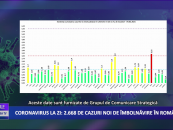 Coronavirus 4 februarie: 2.668 cazuri noi de îmbolnăvire în România