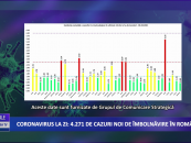 Coronavirus 4 martie: 4.271 cazuri noi de îmbolnăvire în România