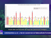 Coronavirus 19 aprilie: 1.768 cazuri noi de îmbolnăvire în România