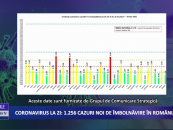 Coronavirus 26 aprilie: 1.256 cazuri noi de îmbolnăvire în România