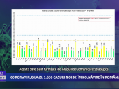 Coronavirus 30 aprilie: 1.636 cazuri noi de îmbolnăvire în România