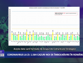 Coronavirus 5 mai: 1.564 de cazuri noi de îmbolnăvire în România